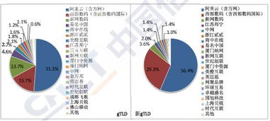 《2018互聯網域名產業報告》解讀 阿里云、西部數碼躋身全球十大域名注冊服務機構